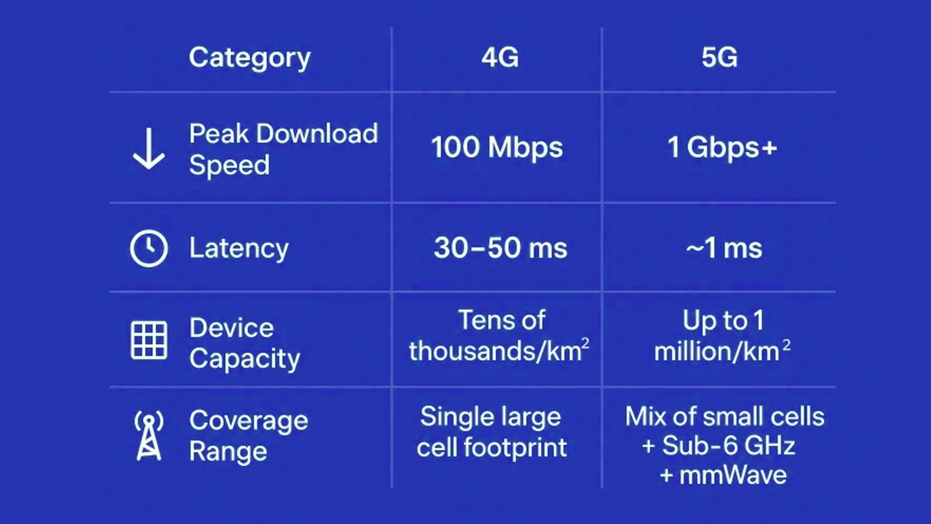 Comparison table showing 4G vs 5G speed and latency differences.