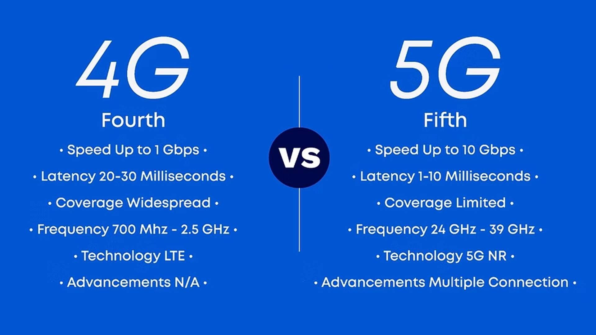 Graphic highlighting 4G versus 5G speed and frequency differences.
