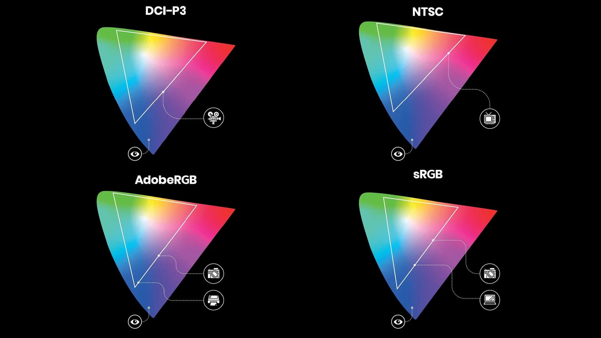Chromaticity diagram comparing DCI-P3, NTSC, Adobe RGB, and sRGB colour spaces.