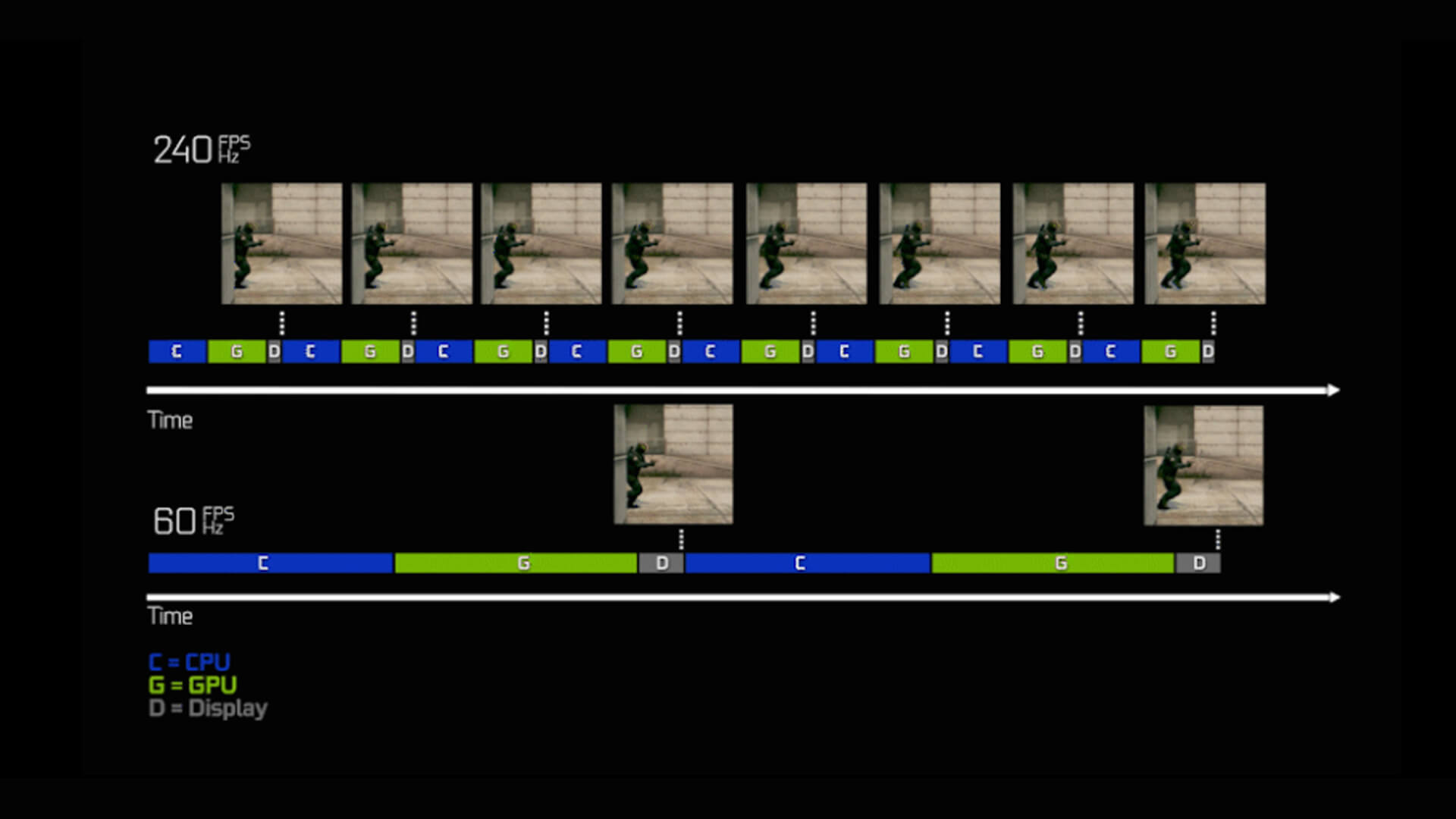 CPU and GPU frame delivery chart for 60 FPS vs 240 FPS.
