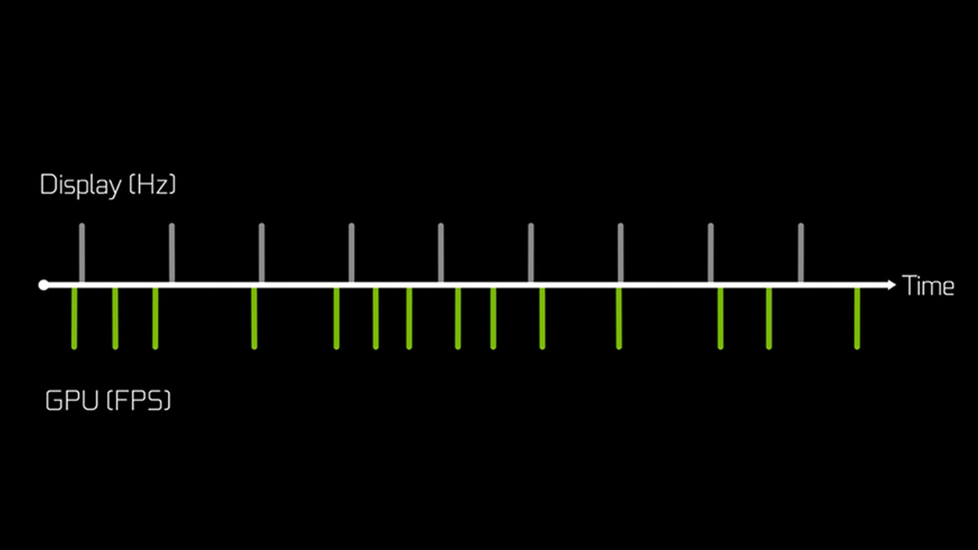 Graph showing frame timing differences between FPS and Hz.