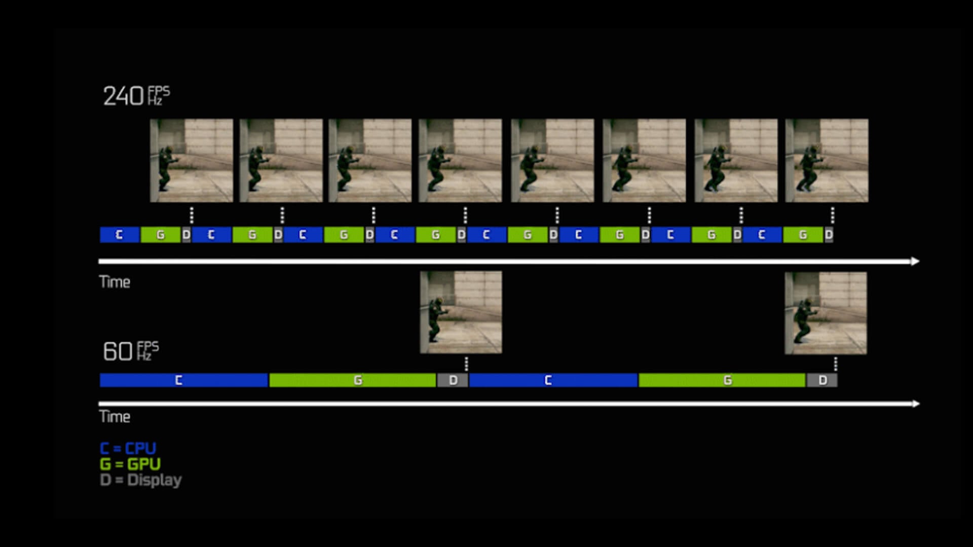 Visual timeline comparing frame delivery at 240fps and 60fps.