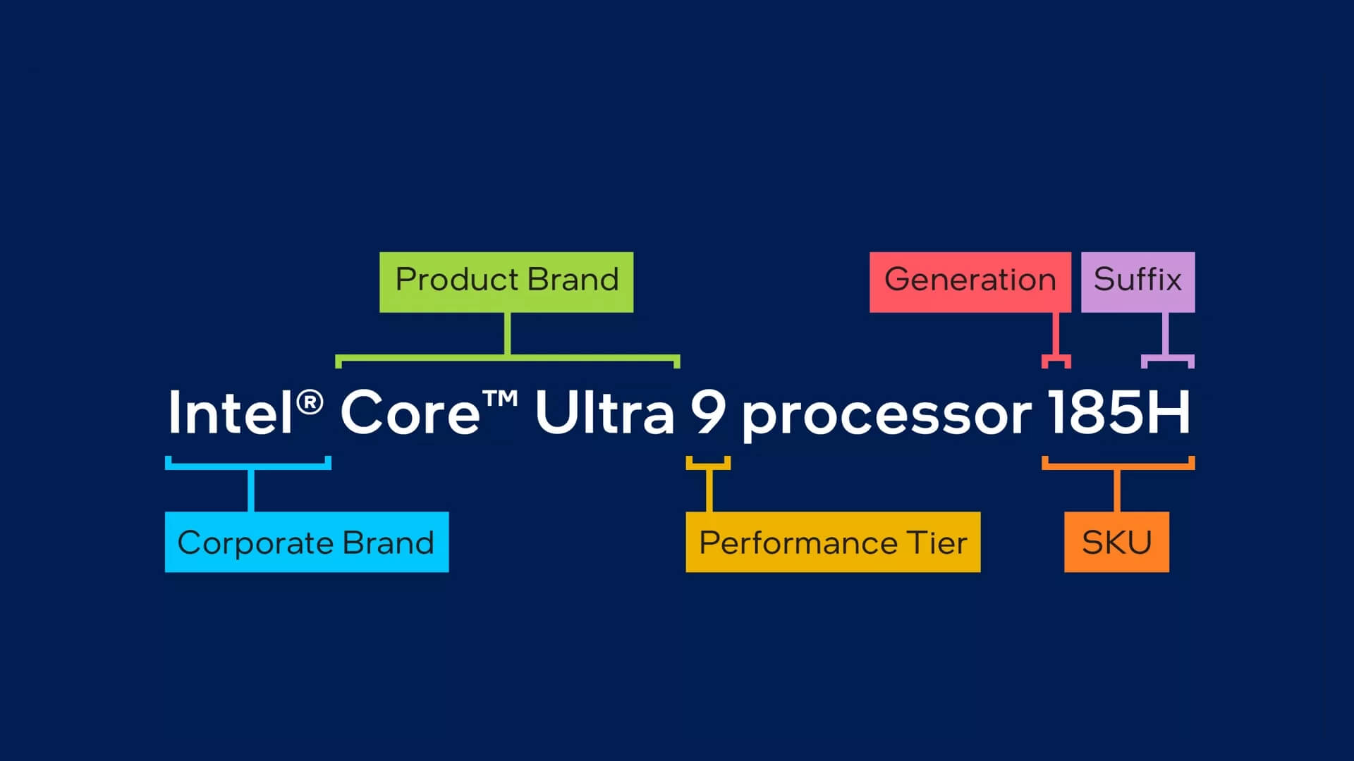 Diagram explaining Intel Core Ultra CPU naming convention.