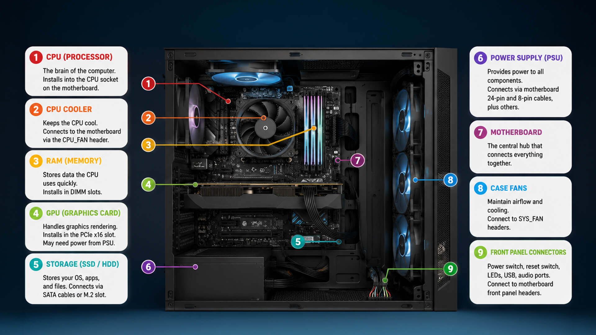 Labeled diagram of a computer case interior showing connections for CPU, RAM, GPU, storage, and power supply.