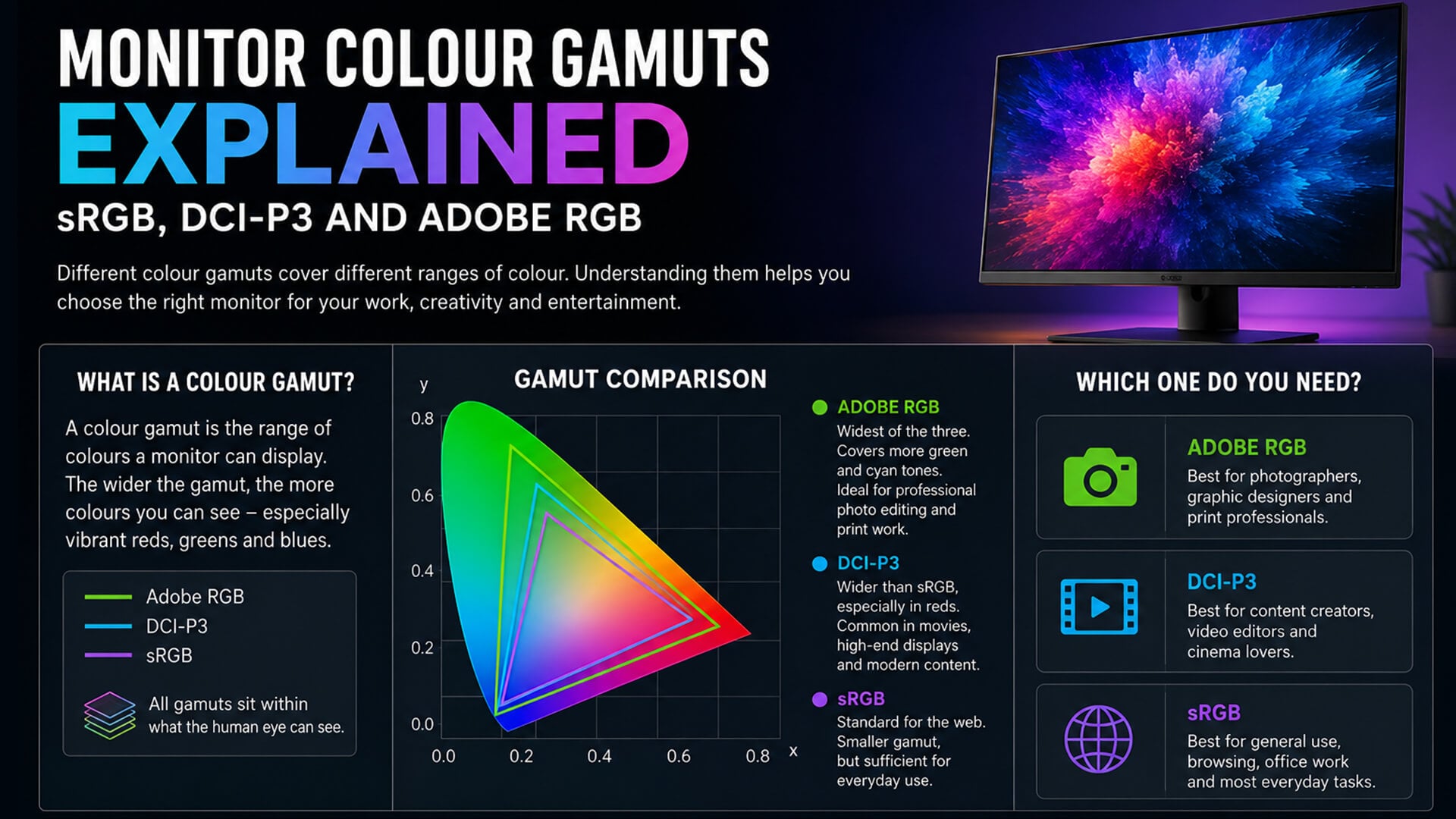Infographic explaining monitor colour gamuts including sRGB, DCI-P3, and Adobe RGB.