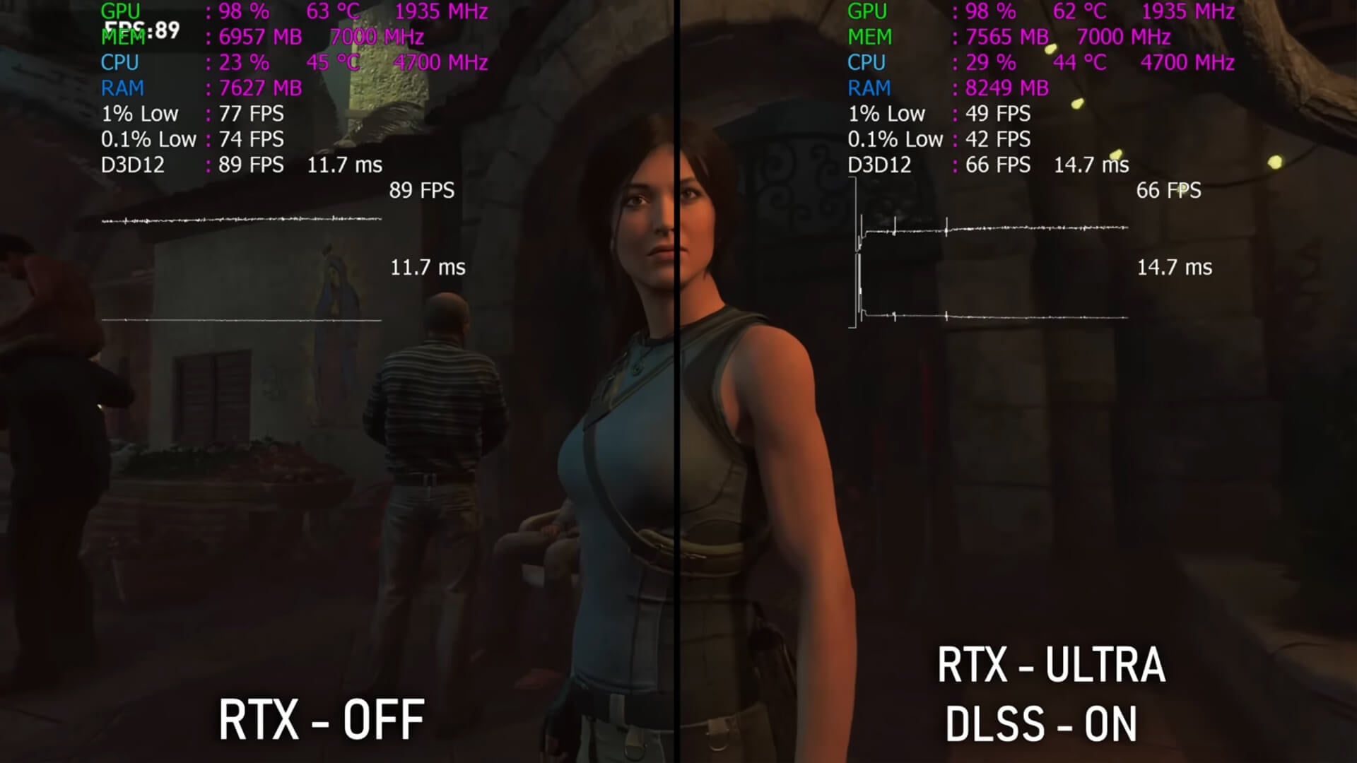 Split-screen game benchmark comparing performance with RTX off versus DLSS on.