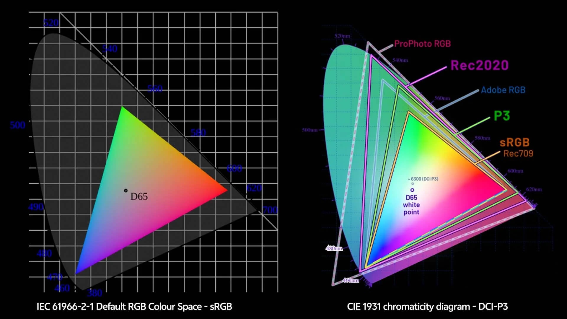 Technical comparison chart of sRGB and DCI-P3 colour gamuts on a CIE 1931 diagram.