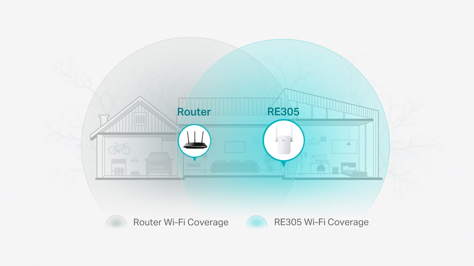 Diagram showing overlapping Wi-Fi coverage between a router and a TP-Link RE305 range extender in a home layout.