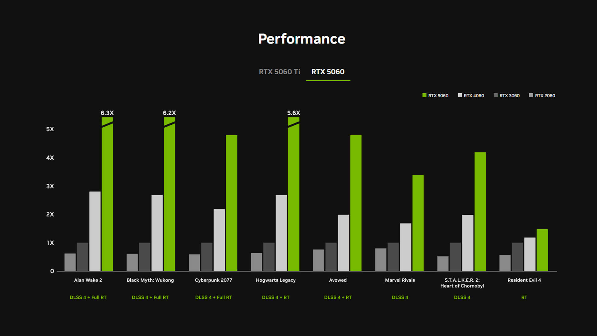 Bar chart comparing RTX 5060 performance across various games.